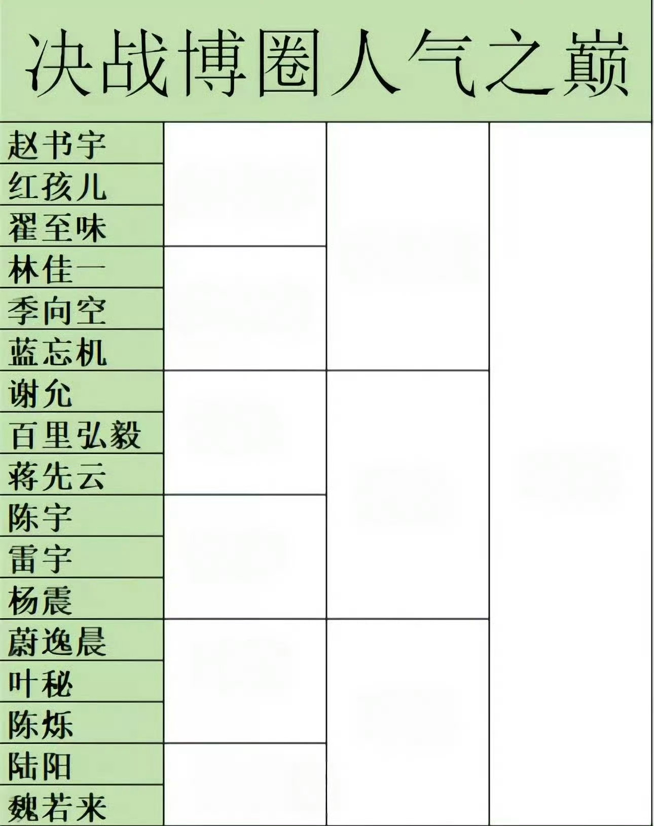 生活手记你们这个怎么填的？我看选择魏若来、叶先生和陈宇最多。其实，就实绩讲，陈烁