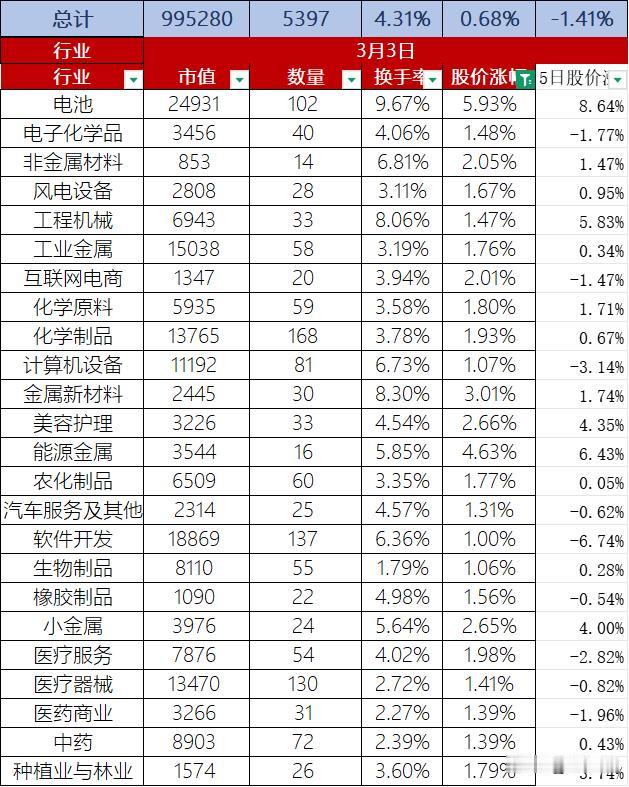 A股3月3日股价整体上涨0.68%，换手率4.31%，总市值99.53万亿
首先
