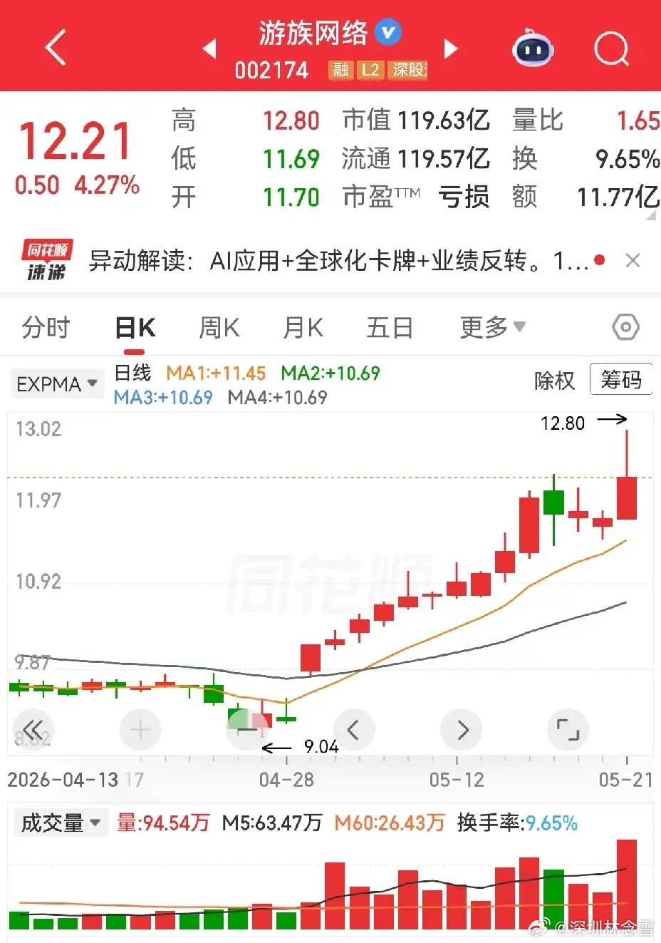 银宝山新，游族网络，春秋电子。昨天市场极度疲弱，这三个股票表现尚可，尽管没有涨停