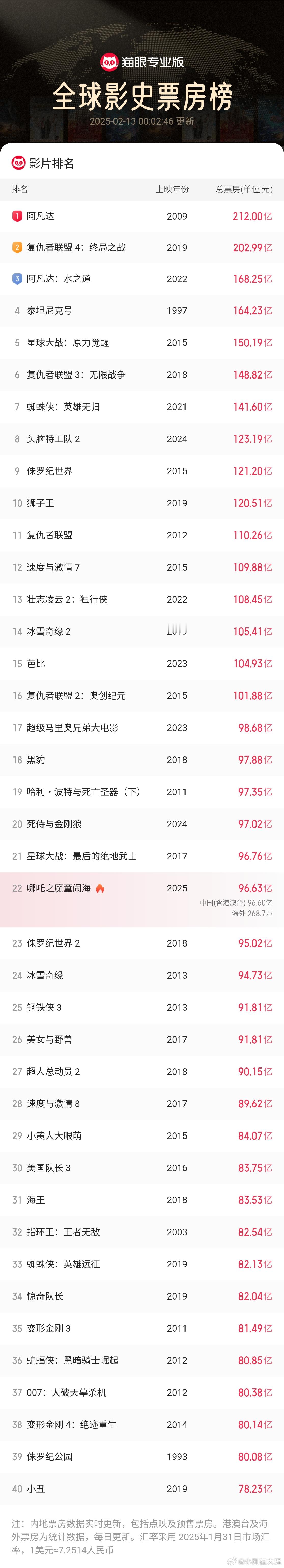 哪吒2进全球票房榜前20 哪吒冲冲冲，即将挺进全球票房榜前20[鼓掌] 