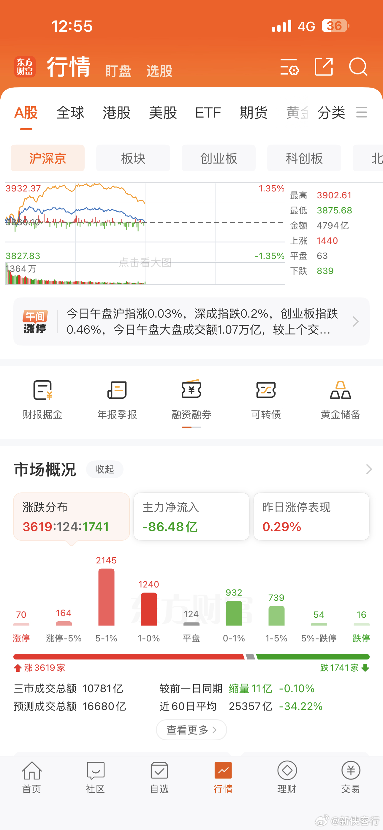 上午市况，冲高回落走势，下午继续多看少动 