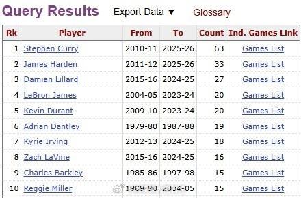 杜兰特生涯21次单场砍下至少35分且真实命中率80%+，超越詹姆斯（20次）成锋