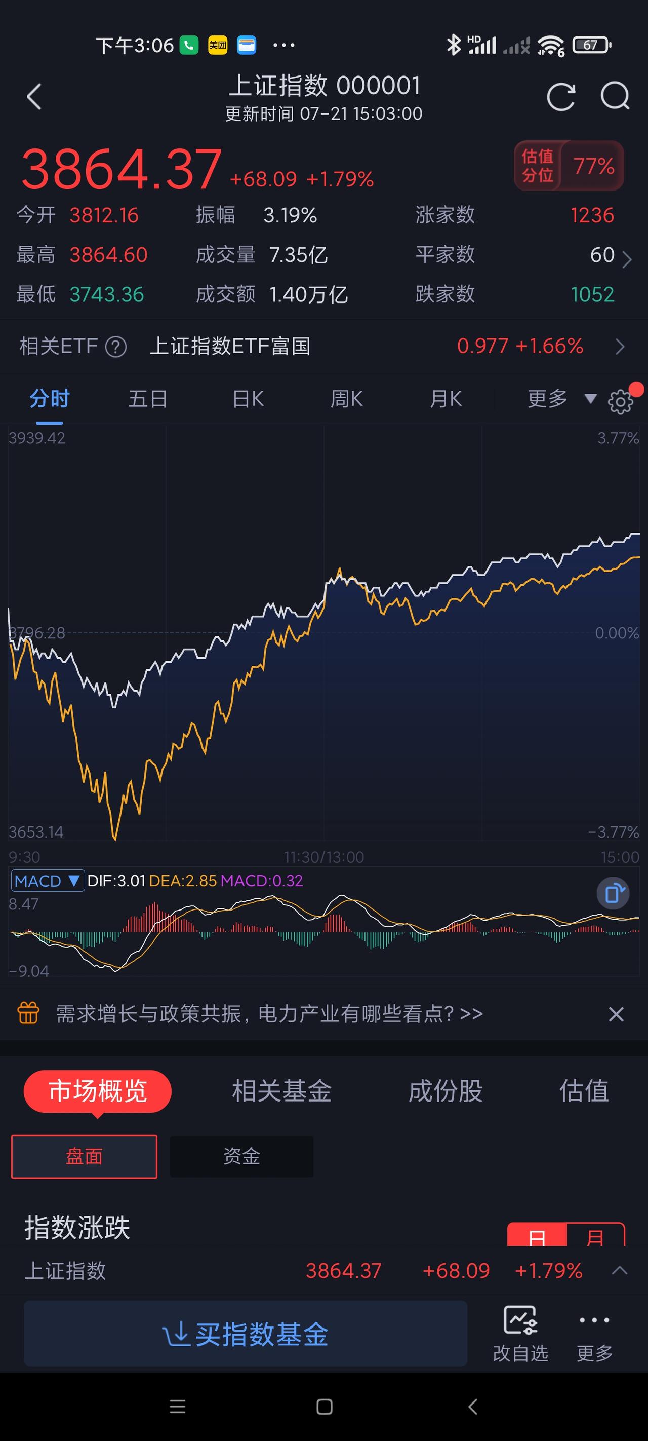 是报复反弹？还是反转？创业板大涨7%！
今天股市让人眼前一亮！怎一个“爽”字了得