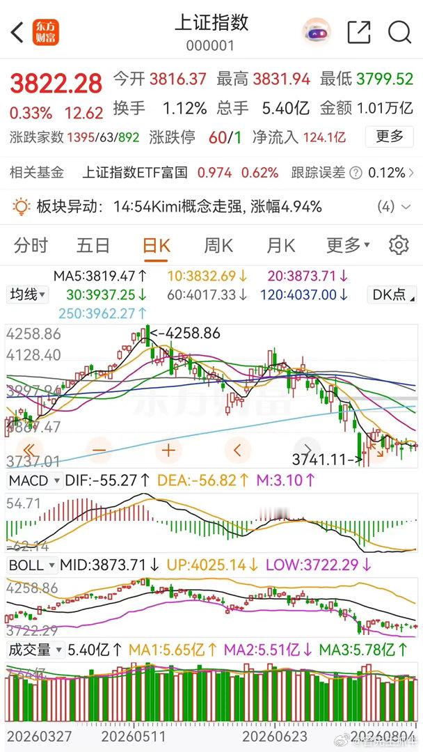 大盘明天继续上涨收阳！今天大盘小高开后探底回升，收出放量小阳线，而且收盘时还站上