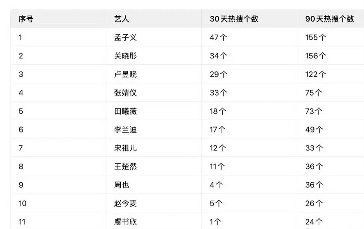 上的热搜和红的程度成反比有种心疼她们钱打水漂的感觉