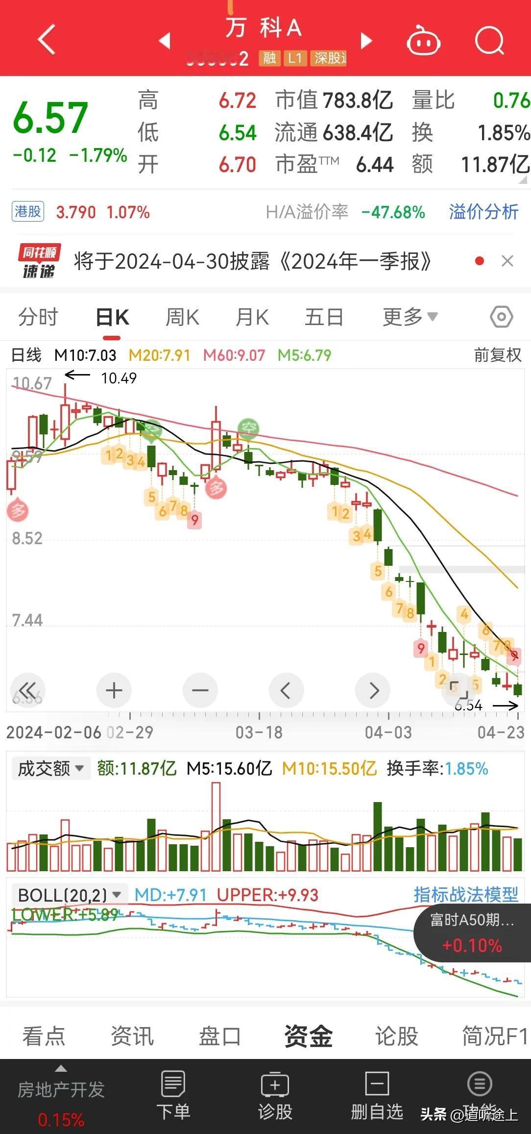 1 大摩在 4 月 2 日 将 A 股万科股价调整到 6 元，截止 4 月 23