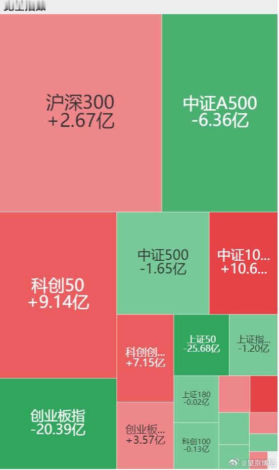 昨天市场大涨，某队没上班。沪深300ETF净申购2.67亿元；科创50ETF净申