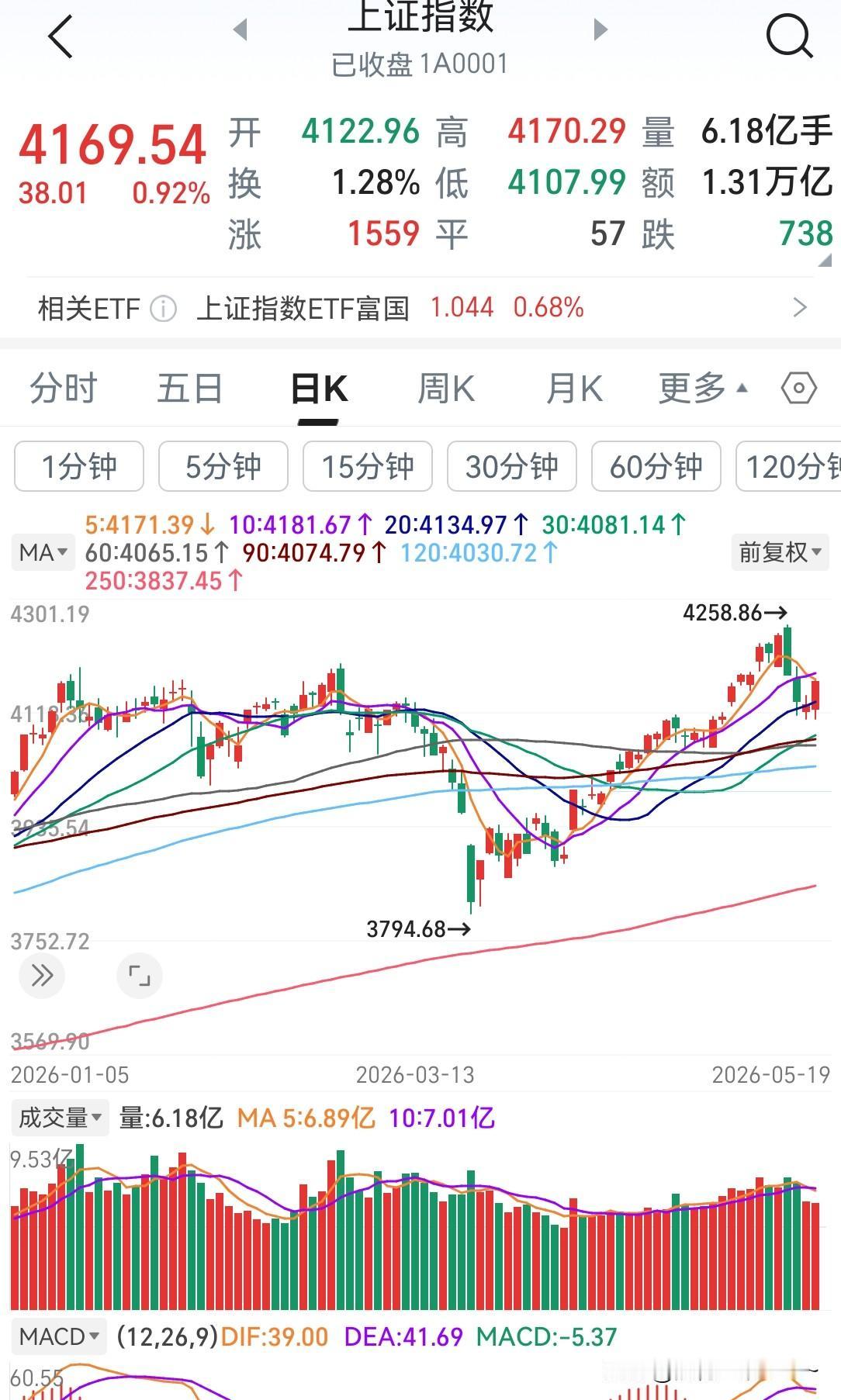 太强了，今天A股走的这么强？看的都有点不可思议？今天来看，已经成了上证指数的天下
