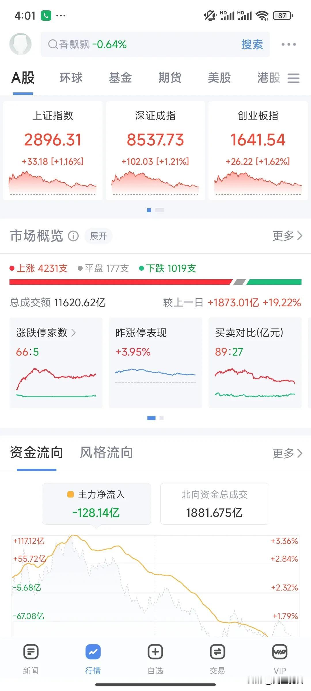 冲高回落了。应该还有很大的上升空间。