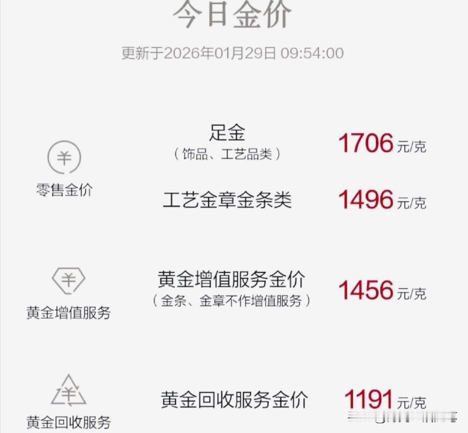 金饰克价飙至1708元！一夜猛涨94元，黄金涨势太疯狂
 
家人们，今年黄金涨疯