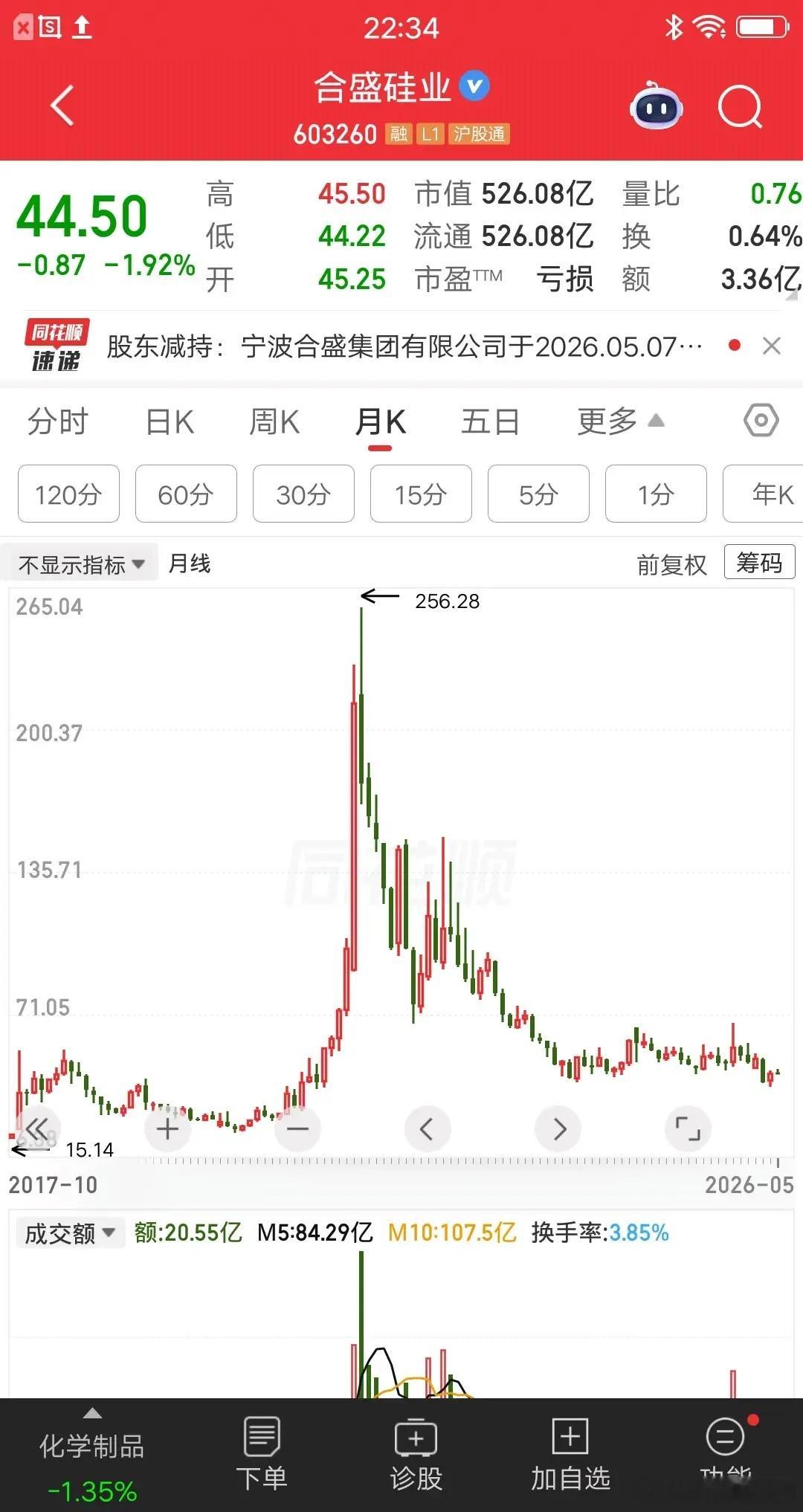一位浙江的股民，在219元买入800股合盛硅业，买完之后股价一度涨到256元。他