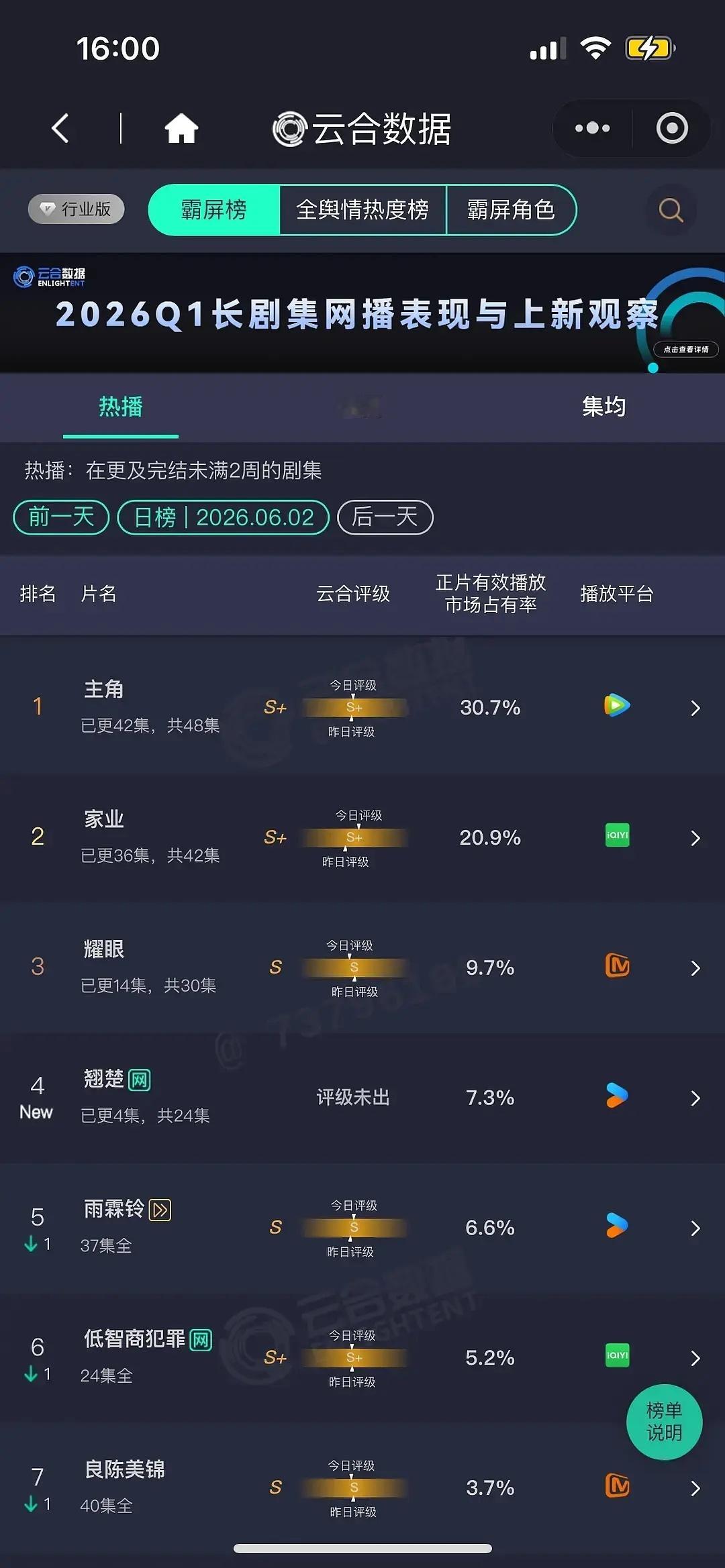 翘楚首日云合7.3%剧集翘楚翘楚首日云合7.3%，视组都在说云合砍的太狠了，本来