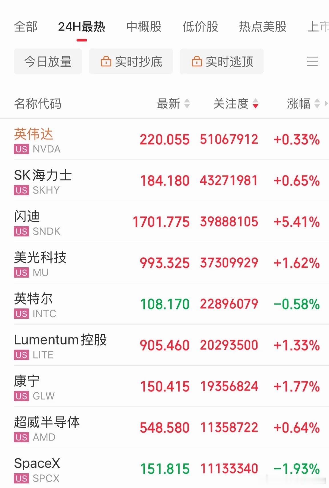 超级央行周落地！美股高开低走！存储概念闪迪大涨5%，费城半导体指数涨幅1.3%，