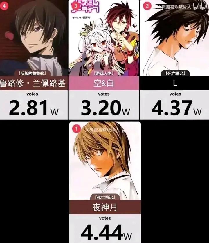 日本动漫高智商排名，对不对。

1死亡笔记的夜神月。

2死亡笔记的L。

火影