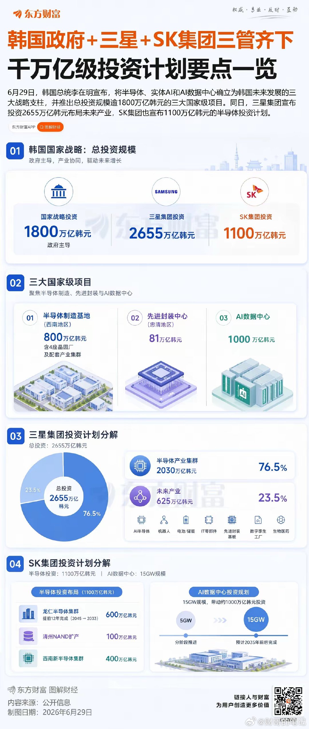 三星+SK海力士半导体投资将超过3000万亿韩元，相当于13万亿人民币，即便分散