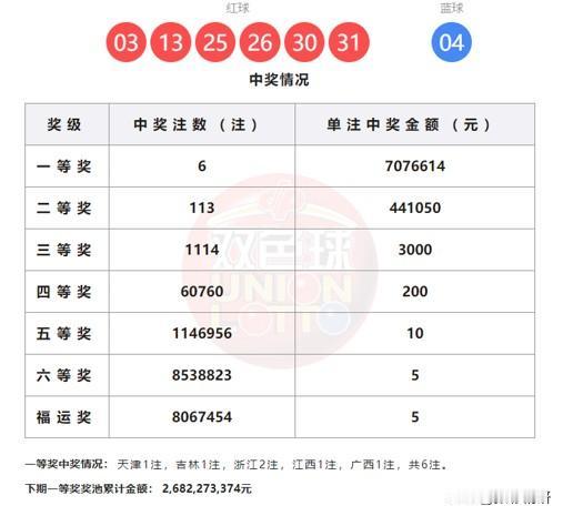 双色球第26021期掀起彩市热潮：全国喜中6注头奖，每注奖金达707万元，花落浙
