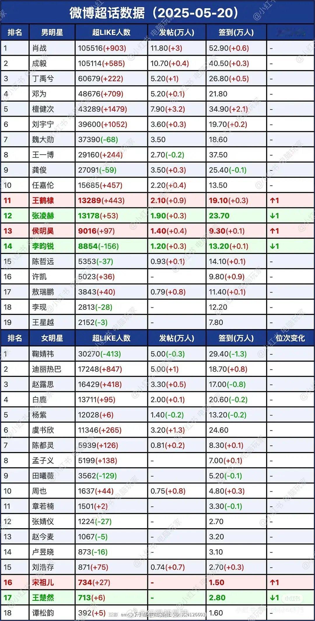 明星超话数据 ​​​