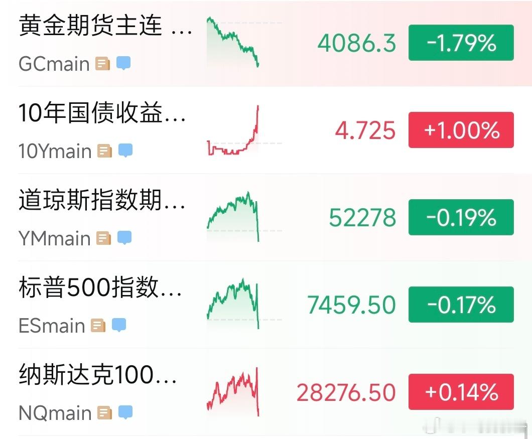 美股三大指数跳水，阿里逆势上涨🚀🚀🚀 