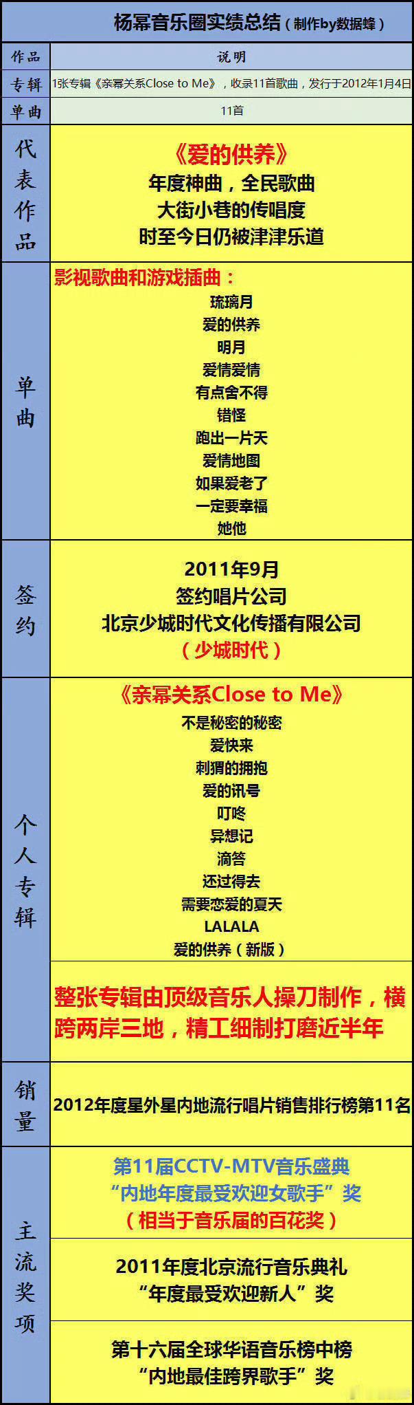 杨幂跨年唱异想记 期待歌手幂的跨年舞台！作为影视综音四栖艺人，杨幂的歌手实绩🈶