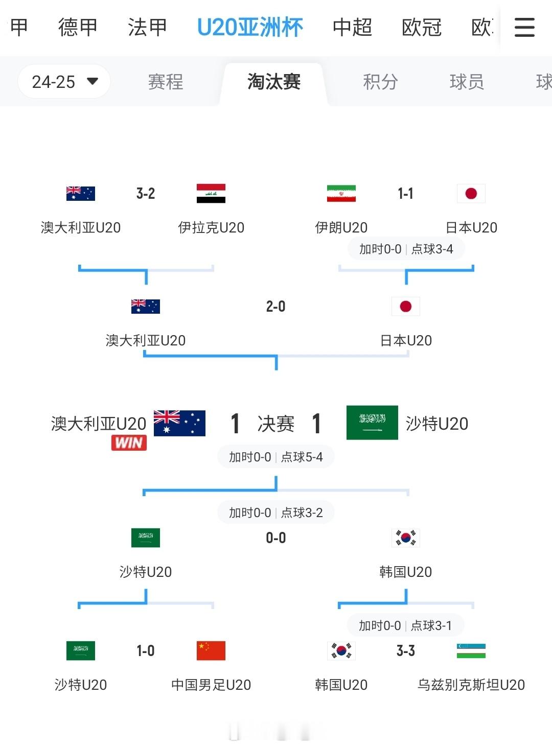 北京时间3月1日，U20亚洲杯决赛，澳大利亚点球大战击败沙特，队史首次夺得U20