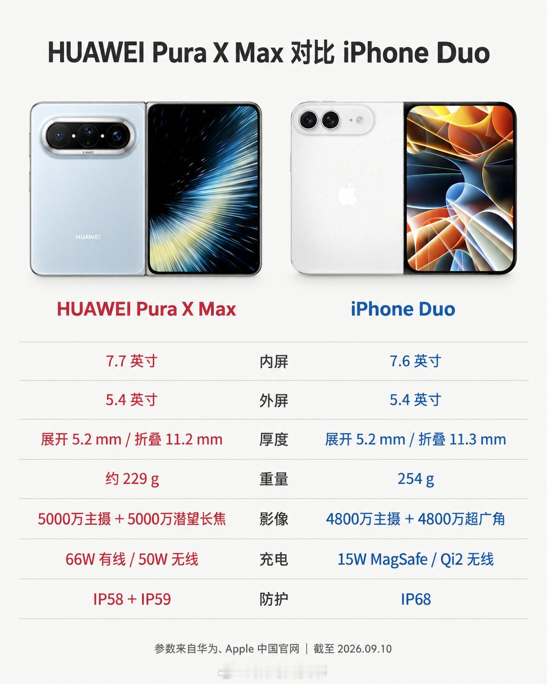 说实话，第一代产品总有不足的地方，在折叠屏这个领域，国产品牌是有话语权的，特别是