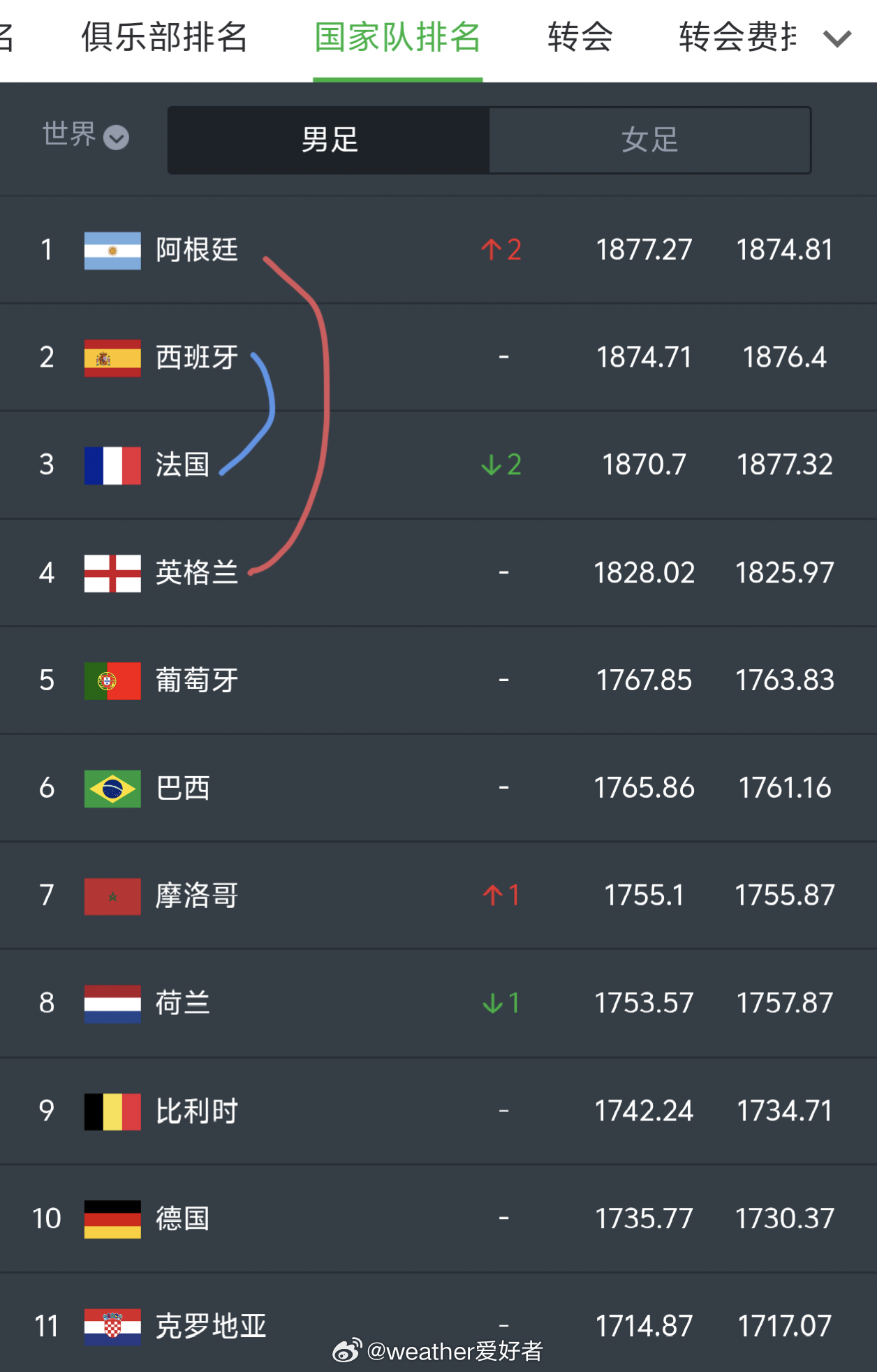 美加墨世界杯半决赛，正好是世界排名前四之间的较量！世界杯