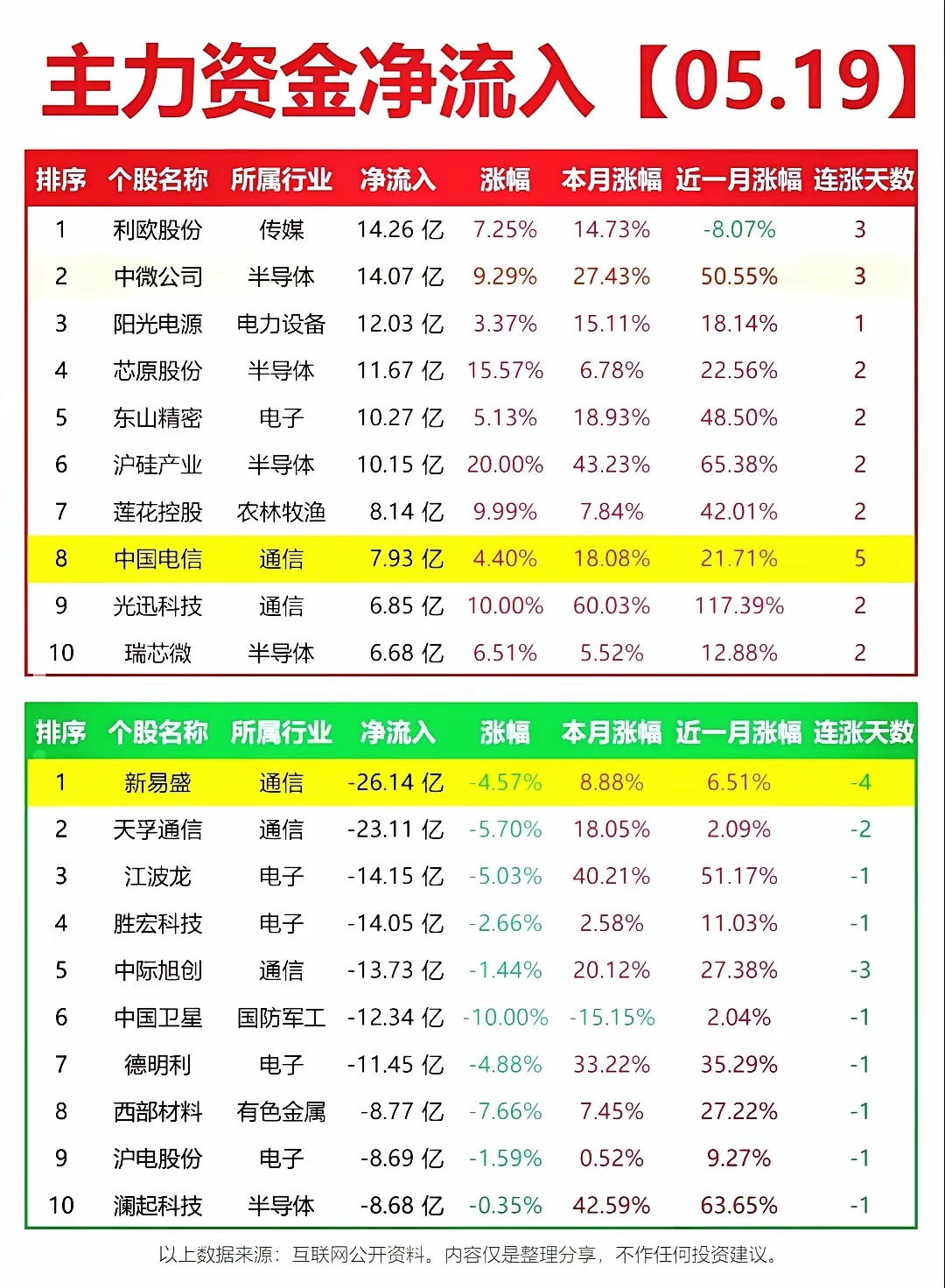 5月19日收盘全数据汇总：主线+资金+连板+暗盘，一眼看懂市场!✅ 全天盘面：指