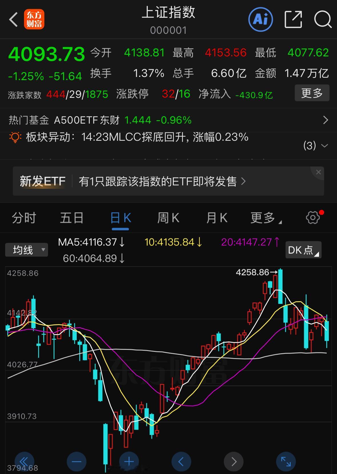近三周市场走势让人难受，每周都会出现一根大阴线。哪怕遇上反弹阳线，个股也难有起色