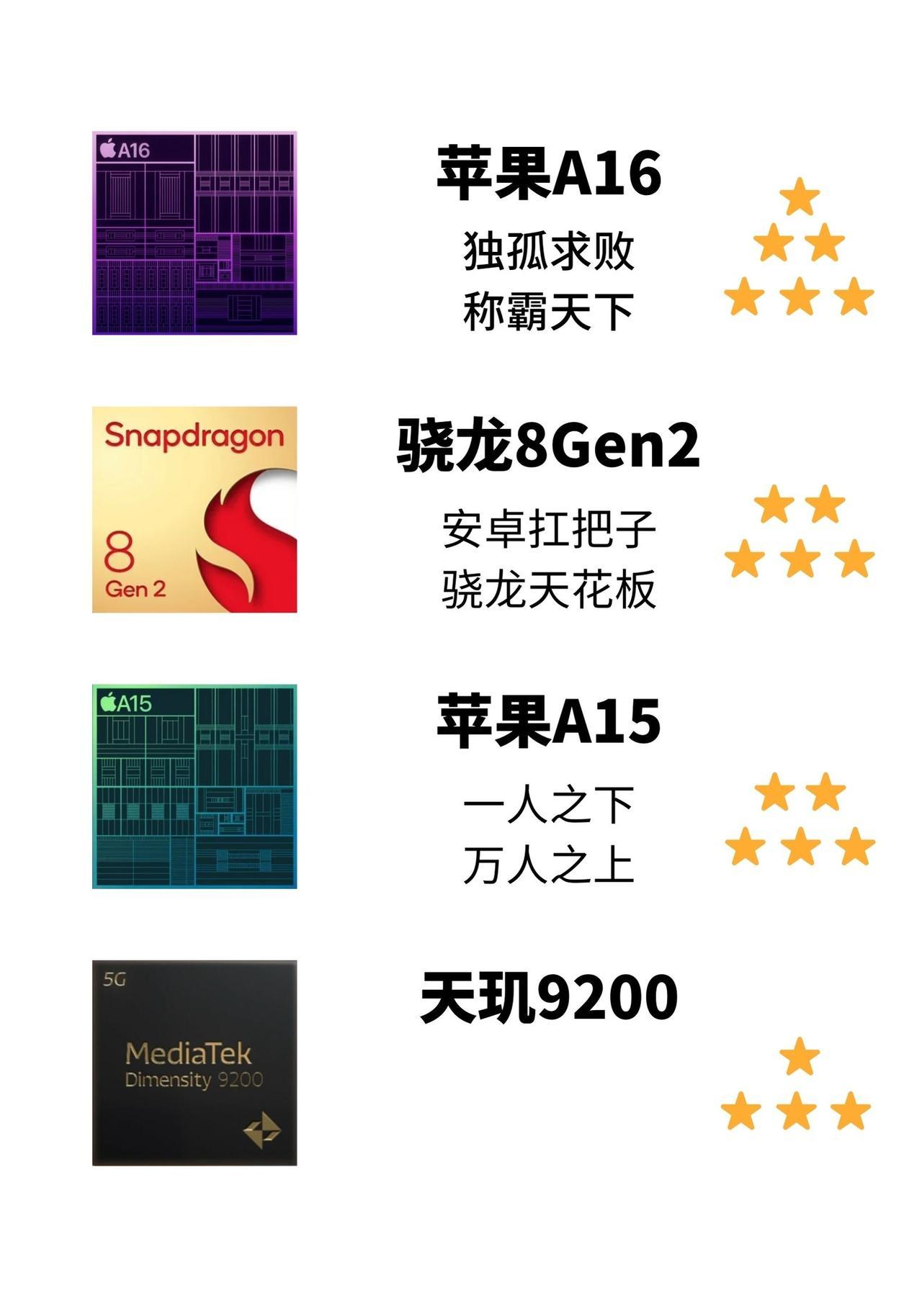 8月最新手机处理器红黑榜：第一名还得是苹果A17，骁龙8Gen2要弱一些，都20
