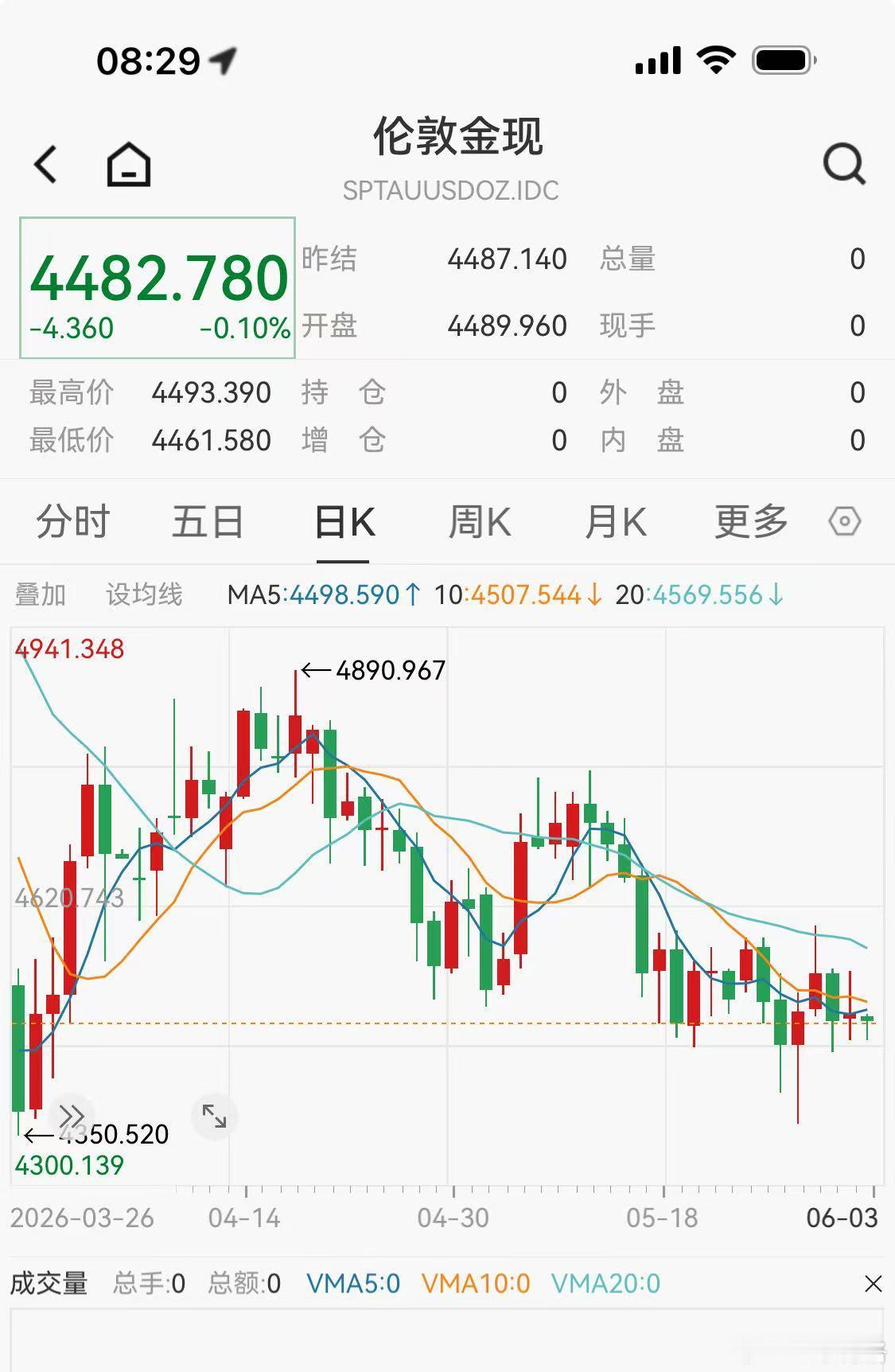 国内金价跌破980元每克 美元计价的黄金价格没怎么跌；人民币计价的跌一些，只能说