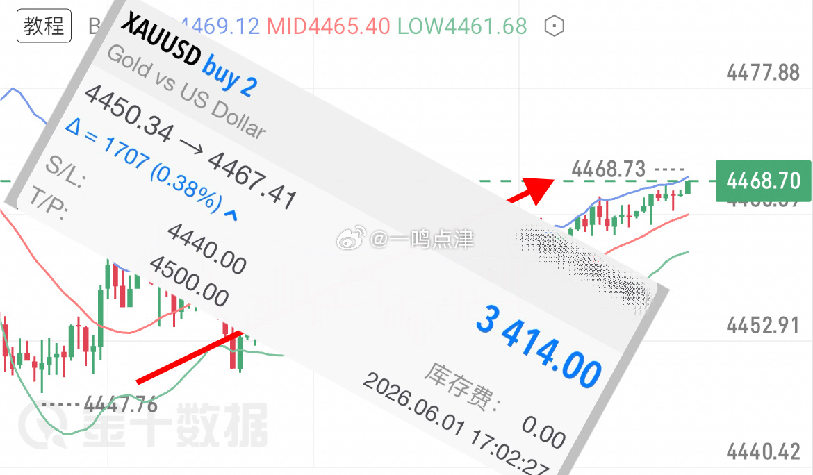 晚间依托底部果断入手的哆郸目前已有起色，目前已浮音3400🔪，保本已带继续上看