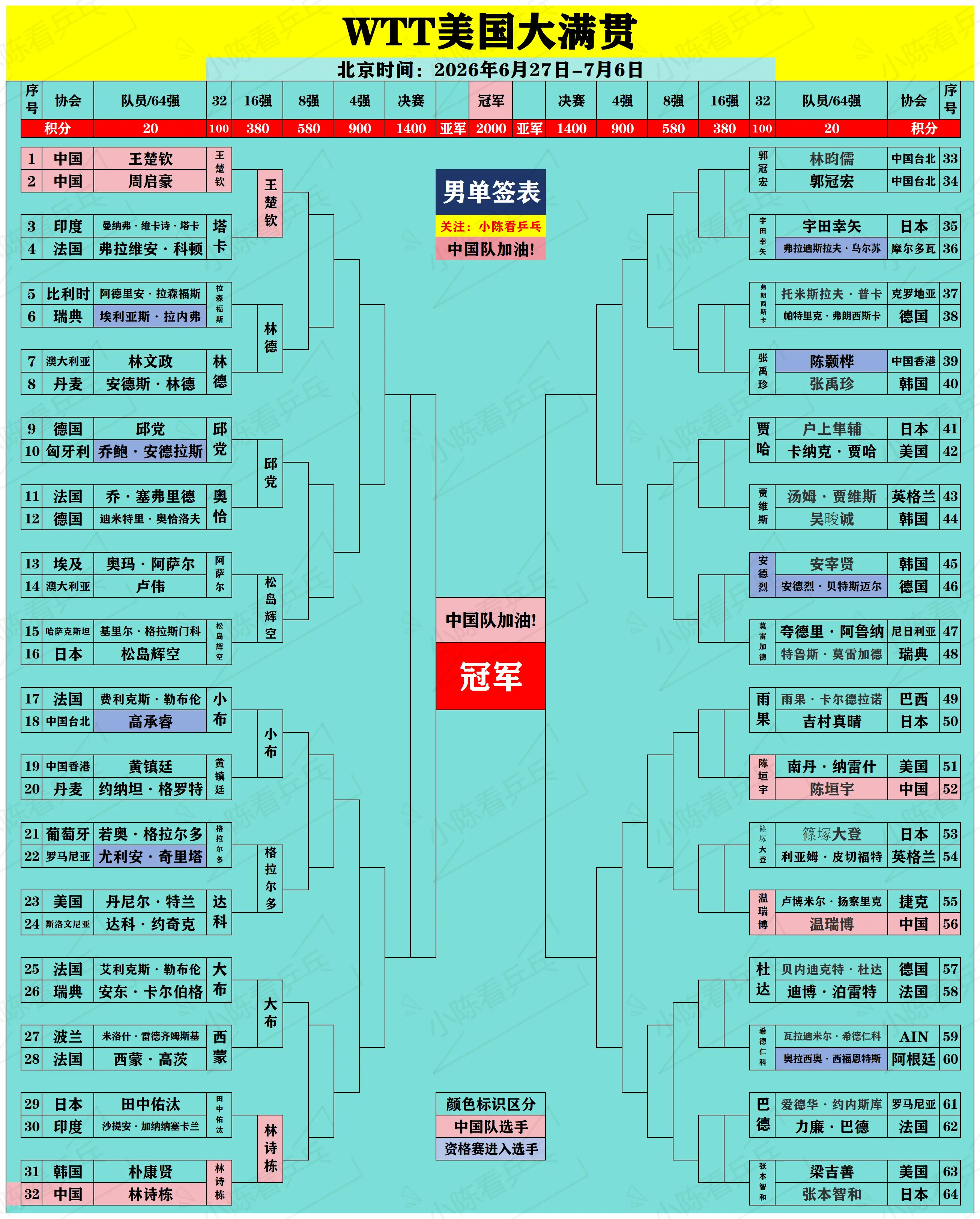 WTT美国大满贯签位图更新7.1。WTT美国大满贯签位图更新7.1，男...