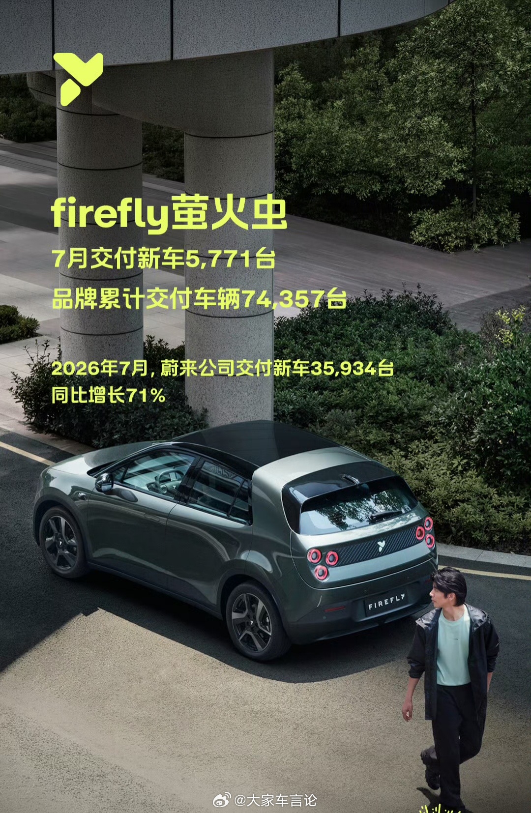 蔚来公司七月交付35934台。前7个月累计交付227057台，同比增长68%。蔚