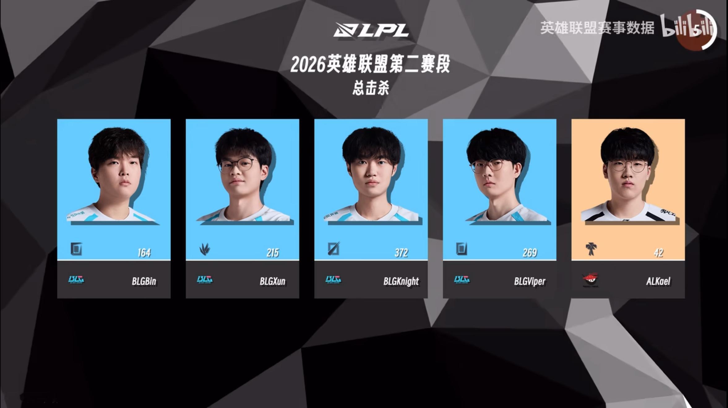 朴到贤viper  2026LPL第二赛段全赛段各位置NO.1，per一共有17