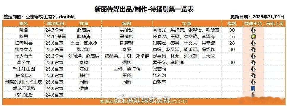 新丽出品/制作的剧，你想看哪部？ ​​​