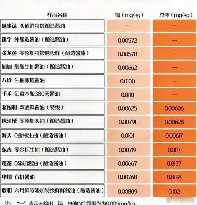 时隔2年.酱油又出问题了.海天又是领衔出场，既含有镉又含有砷。这是2种有毒物质，