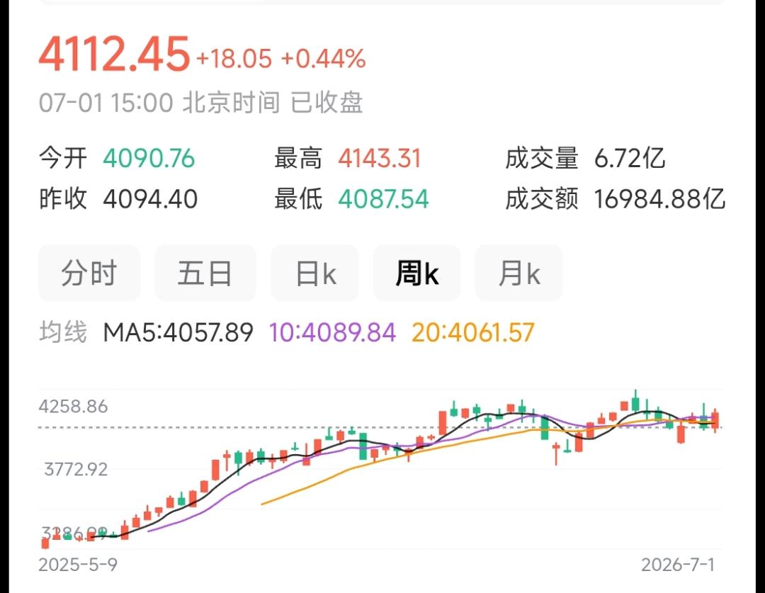 当前，创业板和科创50指数已经迭创新高，而作为中国股市最核心的上证指数已经在40