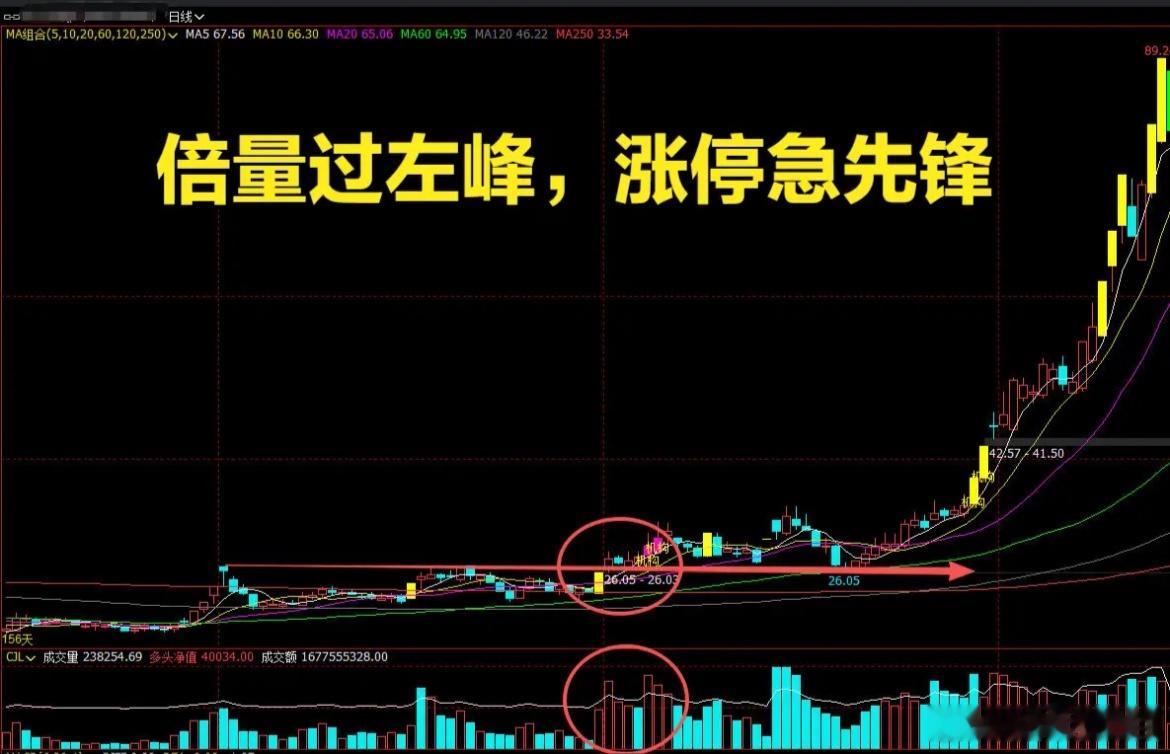倍量过左峰，涨停急先锋！精简实战短线战法，新手直接用很多短线投资者常踩坑：行情启