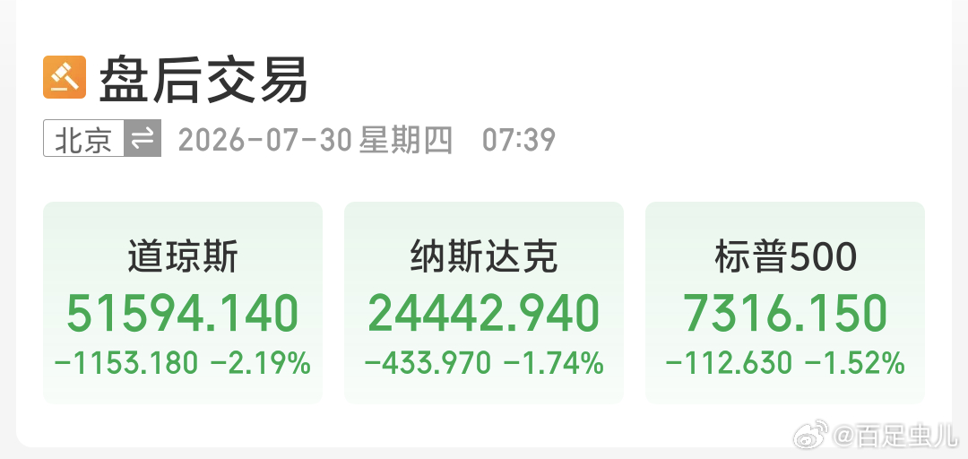 早啊美股三大指数集体收跌，美联储将联邦基金利率目标区间维持在3.5%至3.75%
