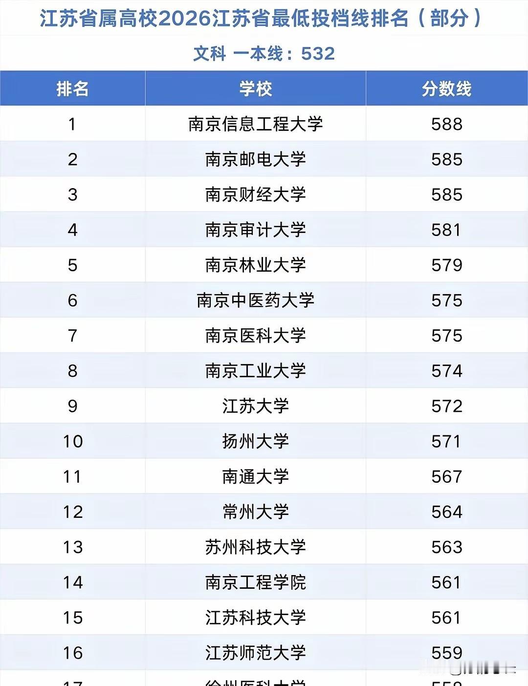 江苏高考520~600分区间，真的是黄金区间，完全抛弃了211的念想，也别惦记着