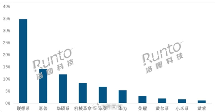【暴跌40.5%！#笔记本电脑卖不动了#】一边是全球“芯荒”推升消费电子产品价格