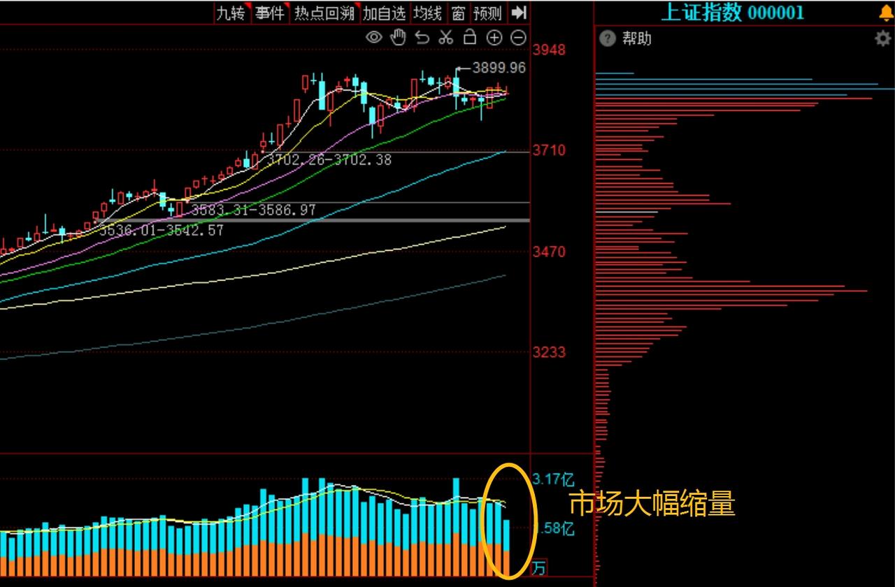 市场大幅缩量，创指下跌超2%，节前还有戏吗？
     市场开始进入到国庆长假前