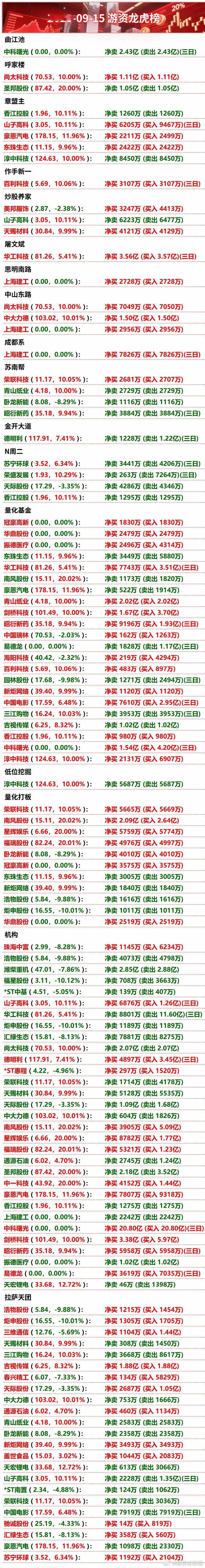 9月15日游资龙虎榜数据游资龙虎榜 ​​​