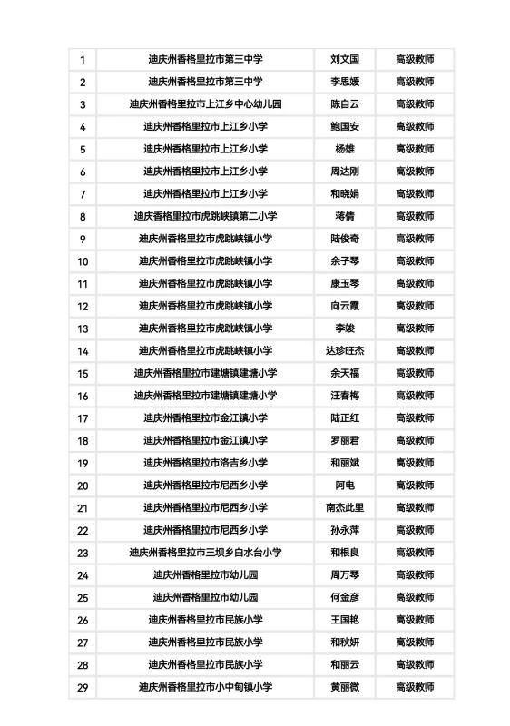 2026年迪庆州中小学教师系列高级评审拟推荐人员名单公示，通过的部分人员如下，恭