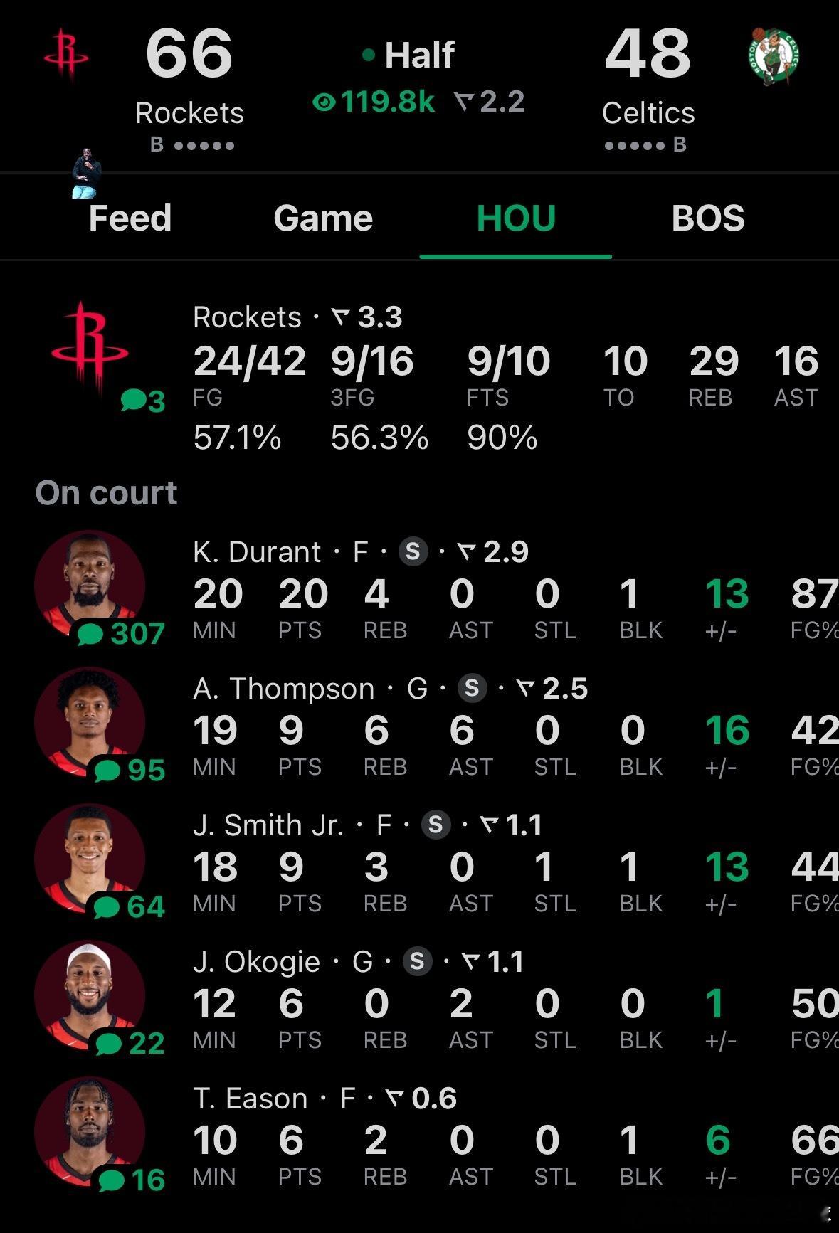 半场结束，火箭客场66比48领先凯尔特人18分🔥杜兰特8中7拿下20分🔥🔥