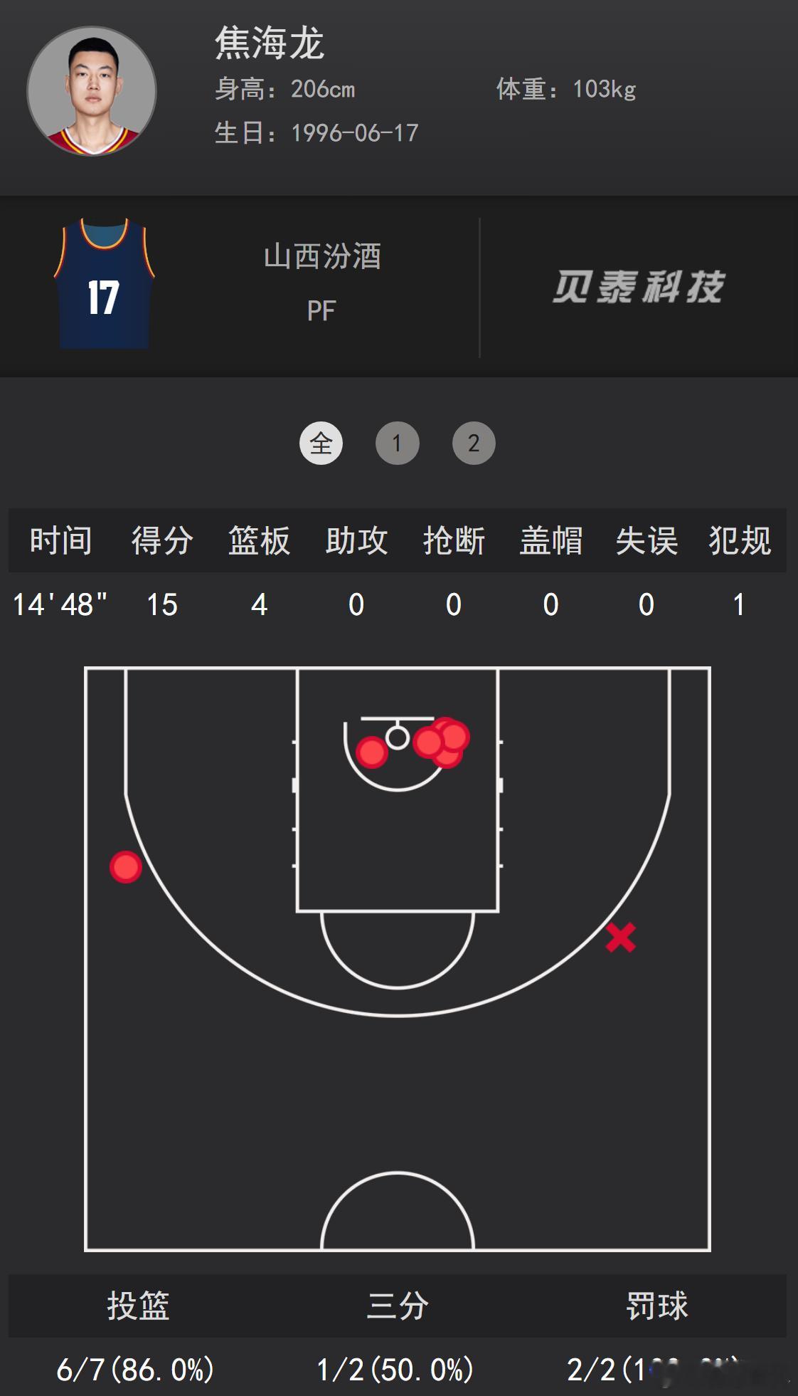 CBA新赛季揭幕战 半场比分51-41，十分钟一节的比赛，这俩队的比分还是高，外