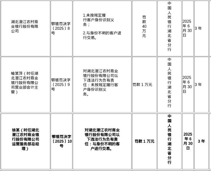 湖北潜江农商行被罚40万, 责任人共被罚2万