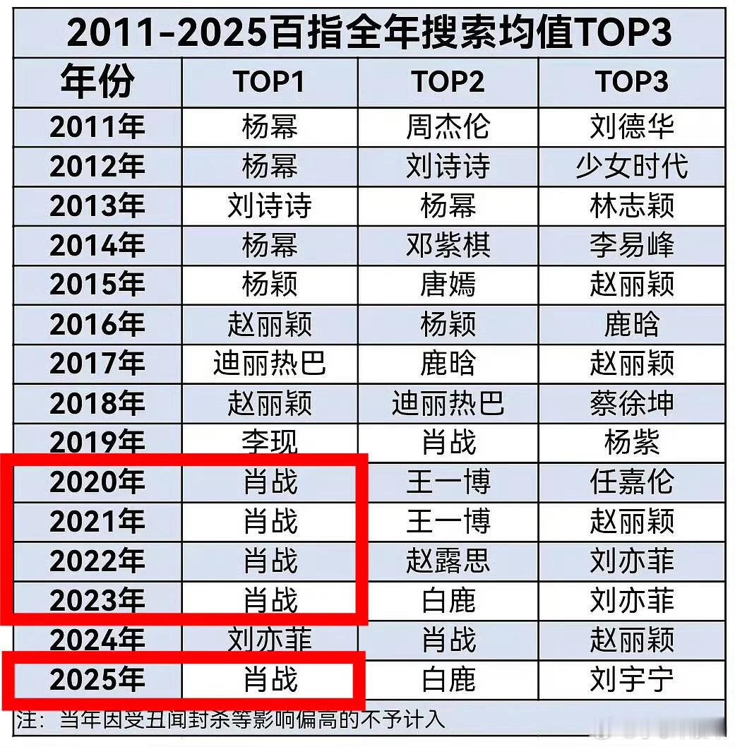 肖战百指第一～～这才是真表格：2011-2025百指全年搜索均值：2025年～肖