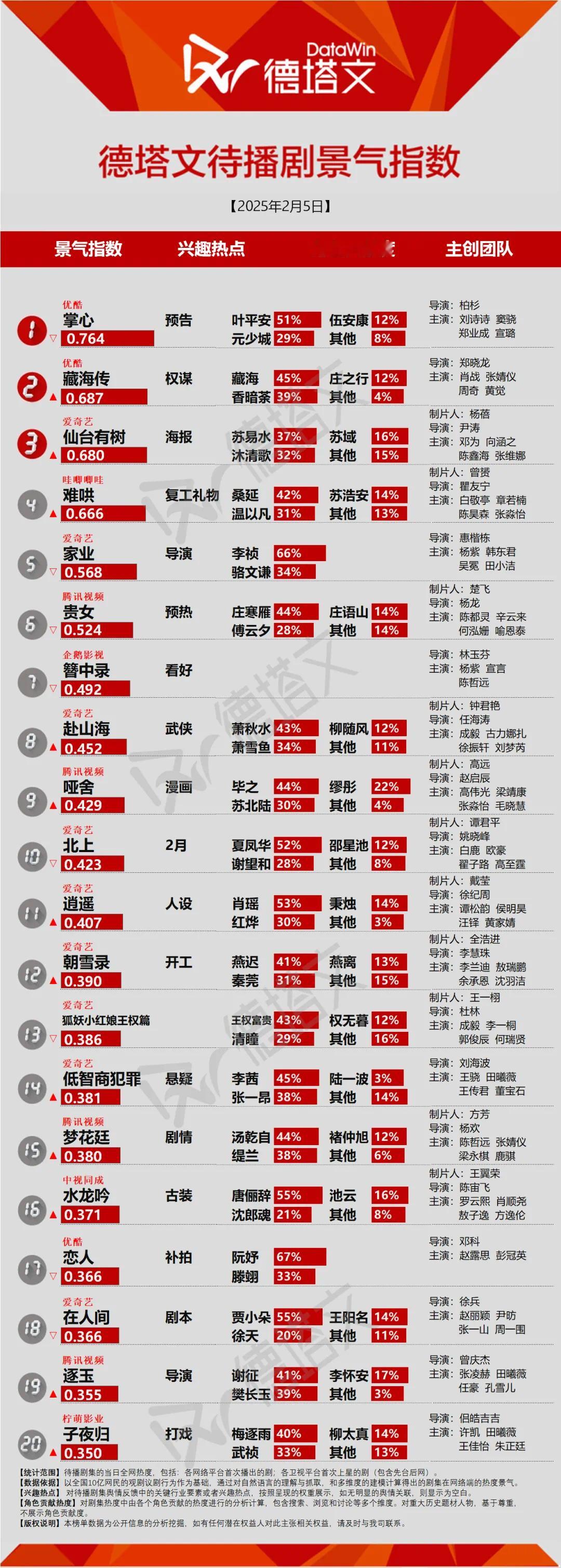 德塔文掌心还是第一甚至超过了在播剧 