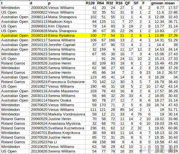 含金量好高！2000年以来（共104个大满贯），莱巴金娜在澳网2026 的夺冠之